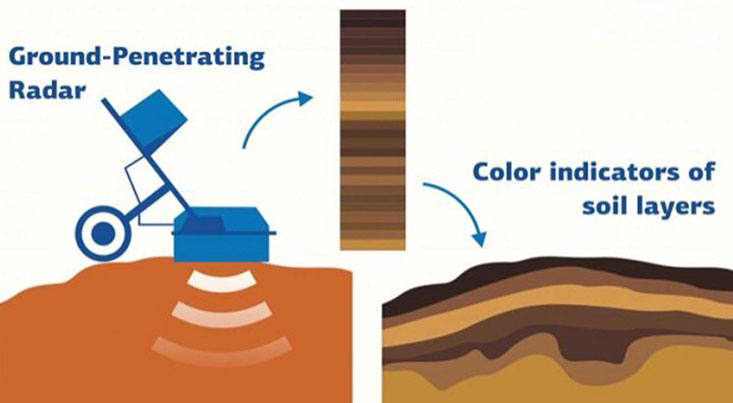 رادار جدید جایگزین نمونه برداری از خاک می‌شود